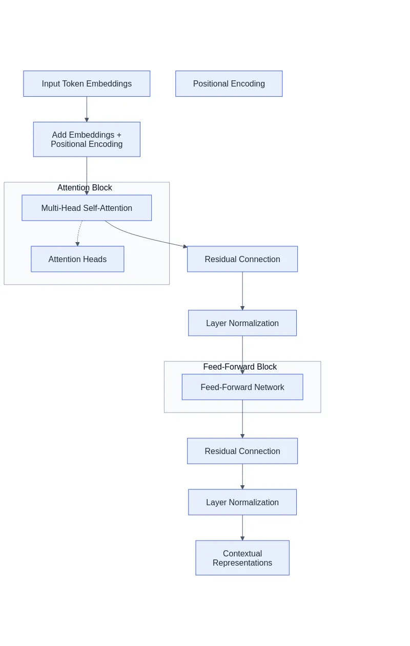 Architecture of a Transformer encoder