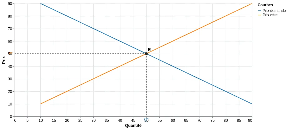 Supply, demand and market equilibrium
